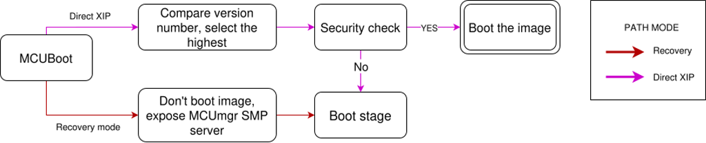 Alternative boot methods, Direct XIP and serial recovery