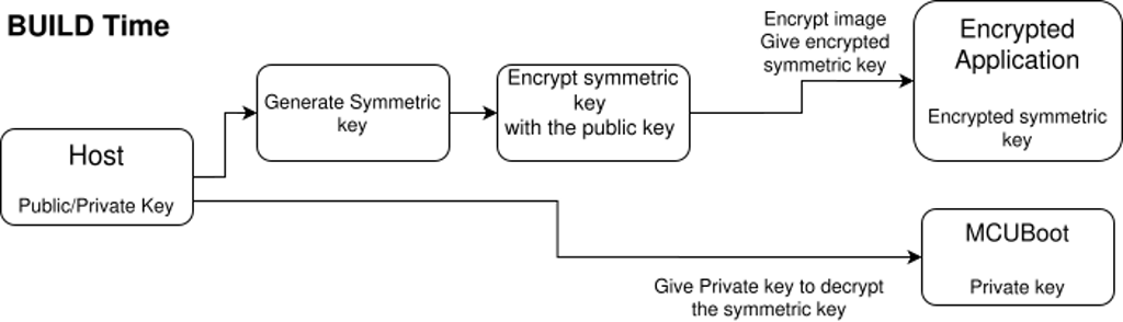 Encryption key handling in MCUBoot
