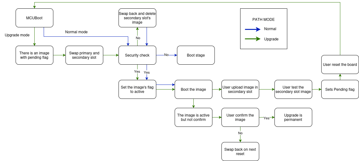 Upgrade workflow