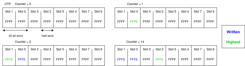 OTP counter values for hardware downgrade prevention