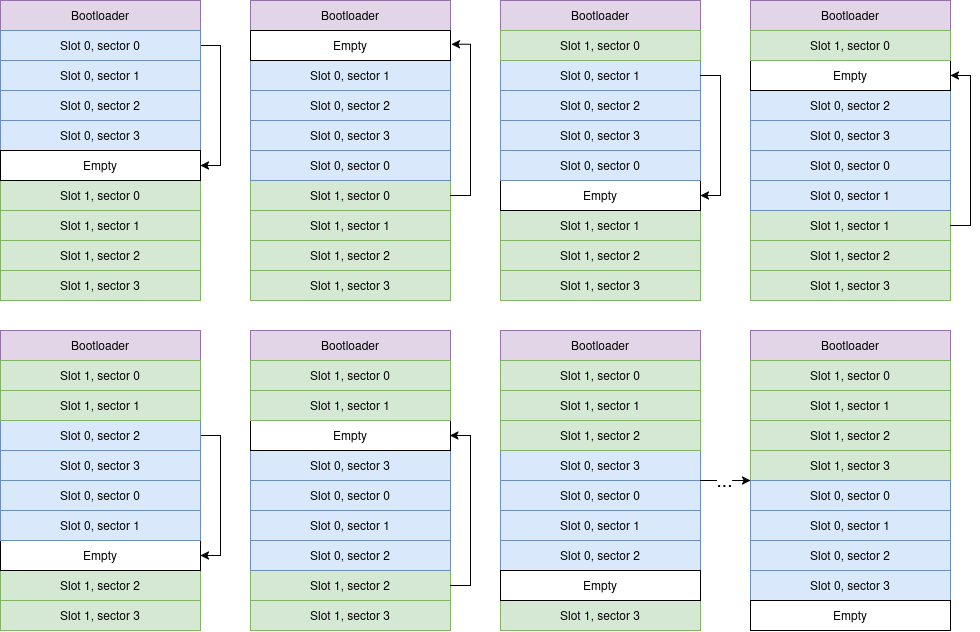 Swap using offset