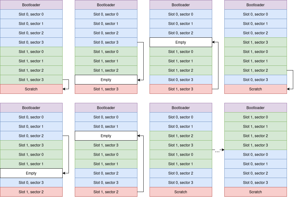 Swap using scratch